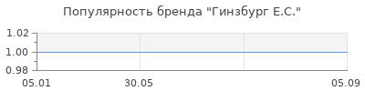 Популярность гинзбург е с