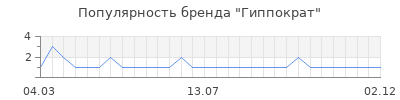 Популярность гиппократ