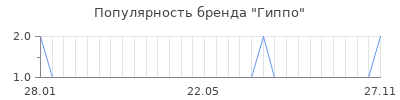 Популярность гиппо
