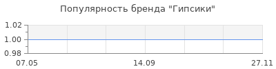 Популярность гипсики