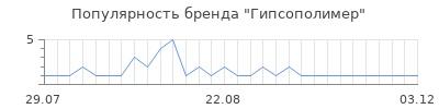 Популярность гипсополимер