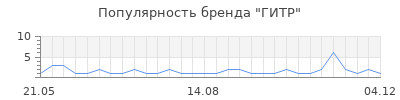 Популярность гитр