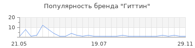 Популярность Гиттин