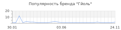 Популярность гйоль