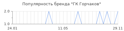 Популярность гк горчаков