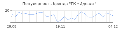 Популярность ГК «Идеал»
