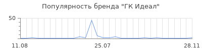 Популярность ГК Идеал