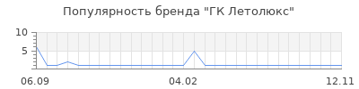 Популярность гк летолюкс