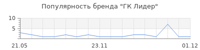 Популярность ГК Лидер