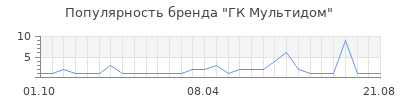 Популярность гк мультидом