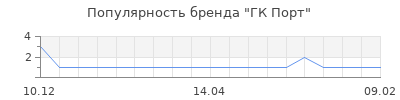 Популярность ГК Порт