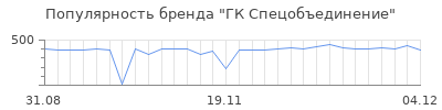 Популярность гк спецобъединение
