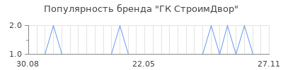 Популярность ГК СтроимДвор