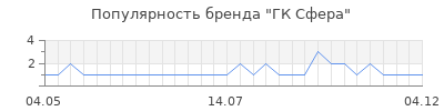 Популярность ГК Сфера
