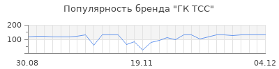 Популярность ГК ТСС