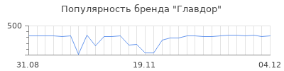 Популярность главдор