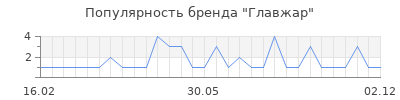 Популярность главжар