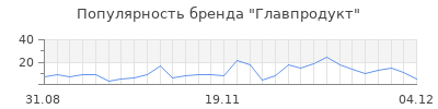 Популярность главпродукт