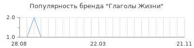 Популярность Глаголы Жизни