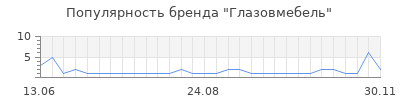 Популярность глазовмебель