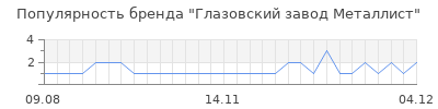 Популярность глазовский завод металлист