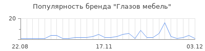 Популярность глазов мебель