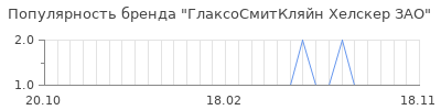Популярность глаксосмиткляйн хелскер зао