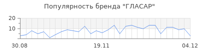 Популярность гласар