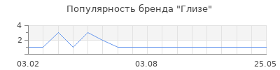 Популярность Глизе