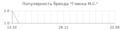 Популярность глинка м с