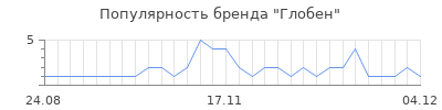 Популярность глобен