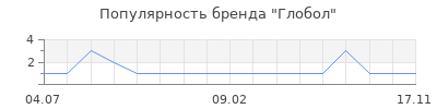 Популярность Глобол