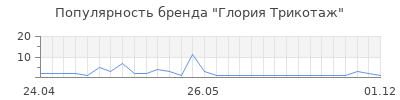 Популярность Глория Трикотаж