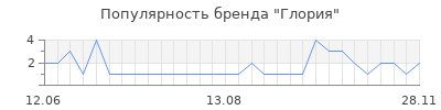 Популярность глория