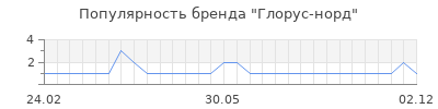 Популярность глорус норд