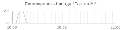 Популярность глотов м