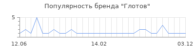 Популярность глотов