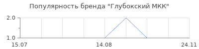 Популярность Глубокский МКК