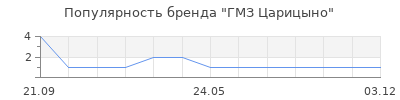 Популярность ГМЗ Царицыно