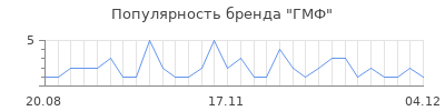 Популярность гмф