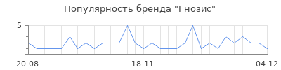 Популярность гнозис