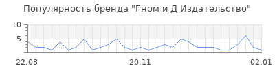 Популярность Гном и Д Издательство