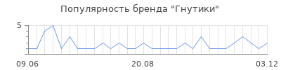 Популярность гнутики