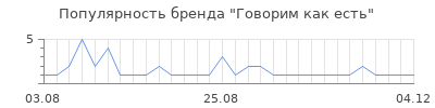 Популярность Говорим как есть