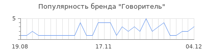Популярность Говоритель