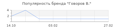 Популярность говоров в