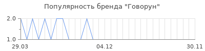 Популярность говорун