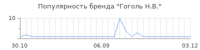 Популярность гоголь н в