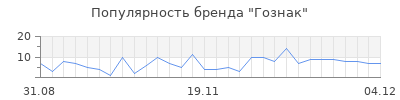 Популярность гознак