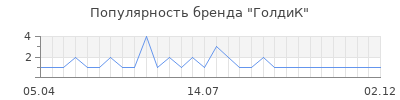 Популярность ГолдиК